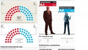 El PSOE de Barreda mantiene una reñida ventaja sobre el PP