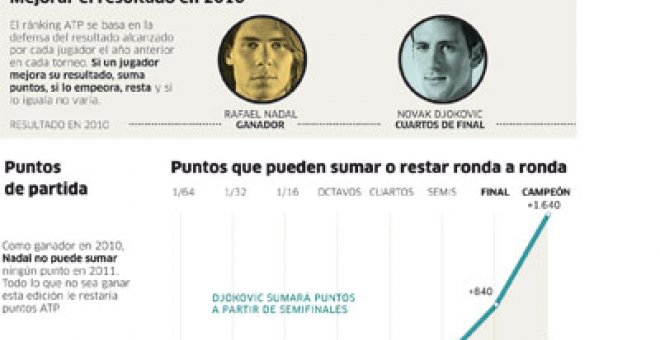 Nadal se prepara para ceder el trono