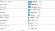 Andalucía empuja el éxito de Rajoy