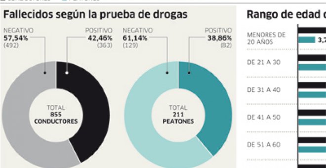 Crece la influencia de drogas y fármacos en los accidentes