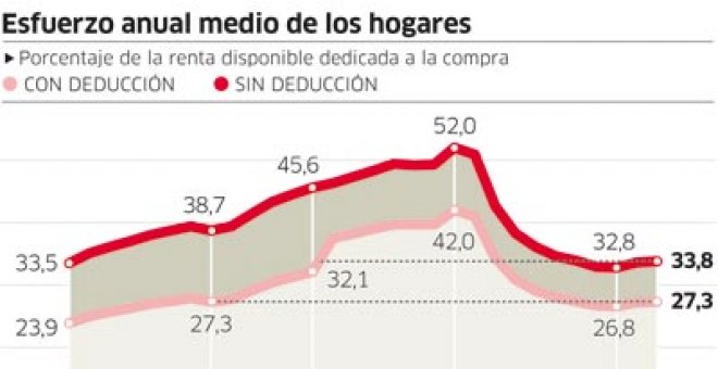 Comprar piso es cada vez más difícil a pesar de las estadísticas