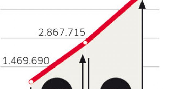 Público.es crece el 59% en un año