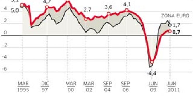 La zona euro se frena por el parón de Alemania