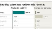 La inmigración china triplica sus remesas pese a la crisis