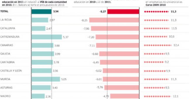 La comunidad educativa se levanta contra los recortes