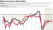 Déficit con corsé, otro acto de fe en las calculadoras