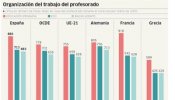 Los docentes españoles trabajan más que la media de los de la UE