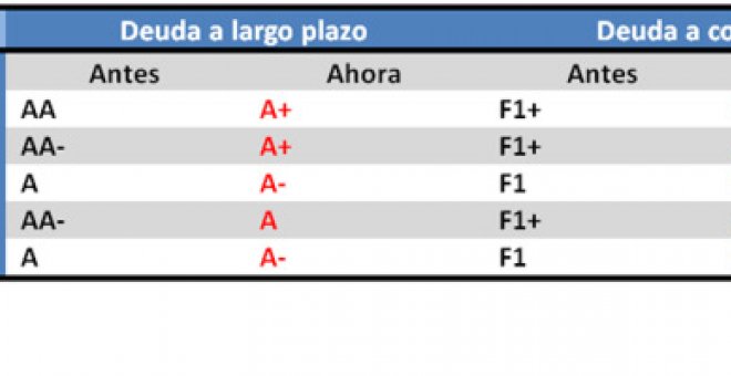 La agencia Fitch baja la calificación de cinco comunidades autónomas