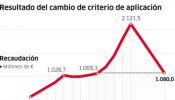 Un impuesto progresivo, con mínimo exento y por CCAA