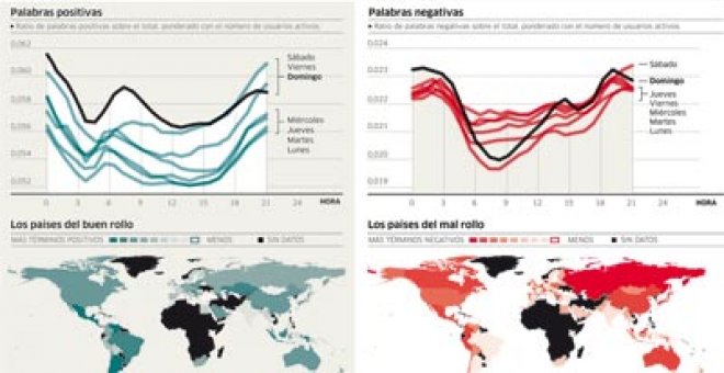 El trabajo acalla las buenas emociones de las personas