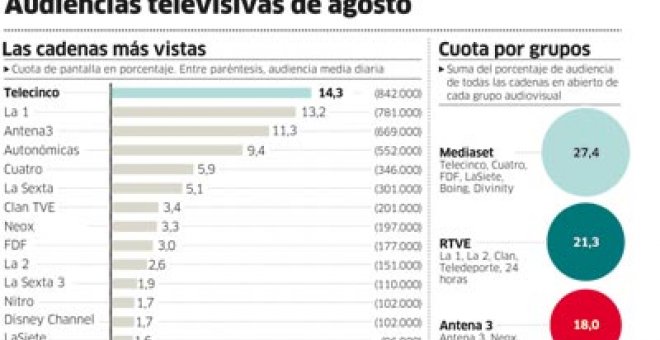 La 1 arrebata de nuevo el liderazgo a Telecinco