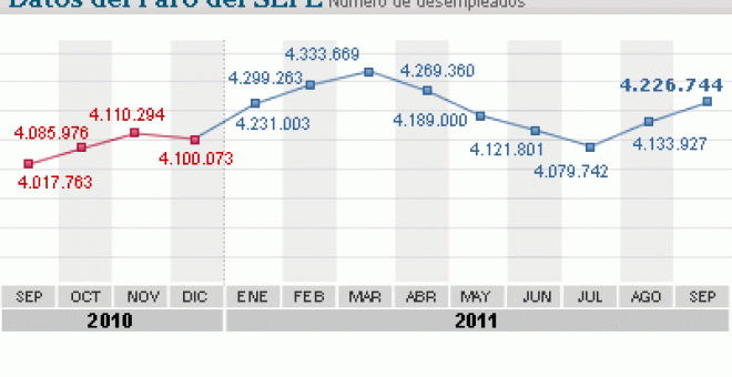 El peor septiembre en 15 años registra 95.817 parados más