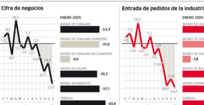 Caída histórica de la industria