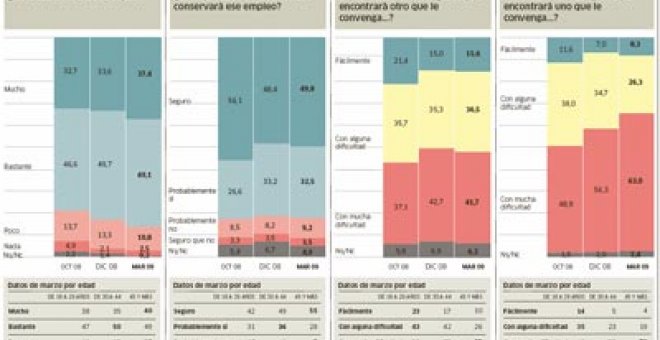 La crisis anima a los que tienen empleo