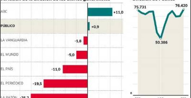 'Público' alcanza en febrero su mejor cifra de difusión