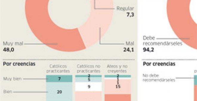 El 94%, a favor de promover el condón