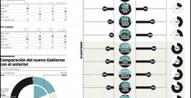 Más apoyos que rechazos para los nuevos ministros