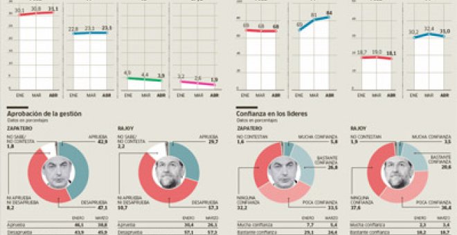 Crece la confianza en Rajoy y Zapatero