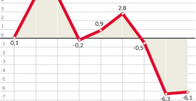 La economía de EEUU cae un 6,1% pero renace el consumo