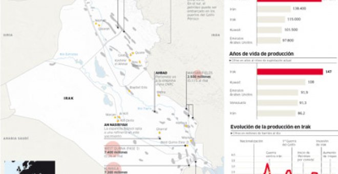 Irak abre la subasta petrolera del siglo