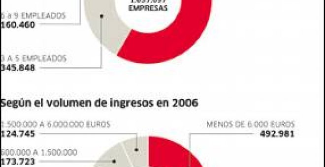 Menos impuestos para pymes y autónomos