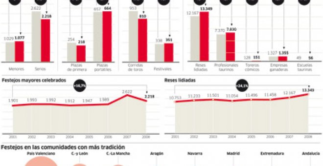 La crisis empuja a los toros del ruedo a la calle