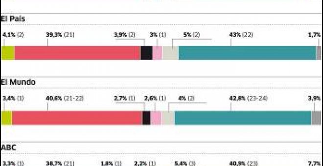 El día en que tocó digerir las encuestas