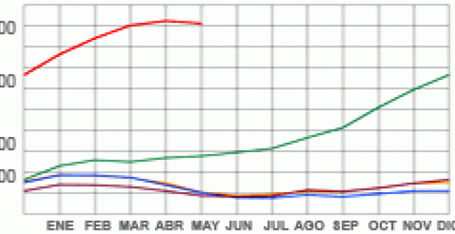 El paro echa el freno en mayo y baja en 24.741 personas, primer descenso en 14 meses