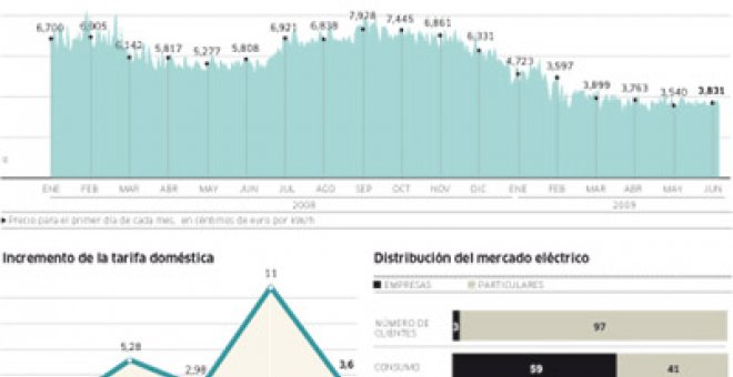 La luz se liberaliza con pocas ventajas para los hogares