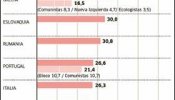 La socialdemocracia se hunde en la peor derrota de su historia