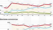 El PP andaluz se acerca al PSOE pero no al poder