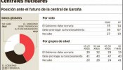 Los españoles quieren prorrogar Garoña, pero no nuevas centrales