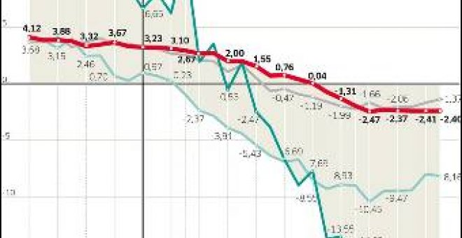 Los datos de Salgado constatan el debilitamiento de la crisis