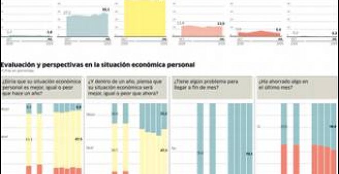 Los españoles no perciben la mejora de la economía