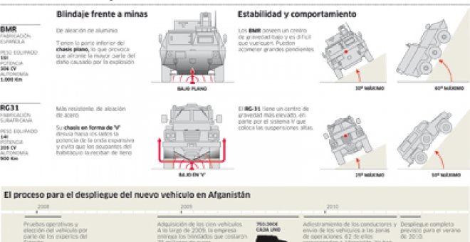 Los nuevos blindados no estarán en Afganistán antes del verano