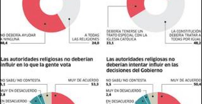 Un 80% rechaza que la Iglesia haga política