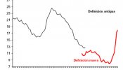 El paro sufre su menor subida en año y medio pese a alcanzar ya el 17,92%