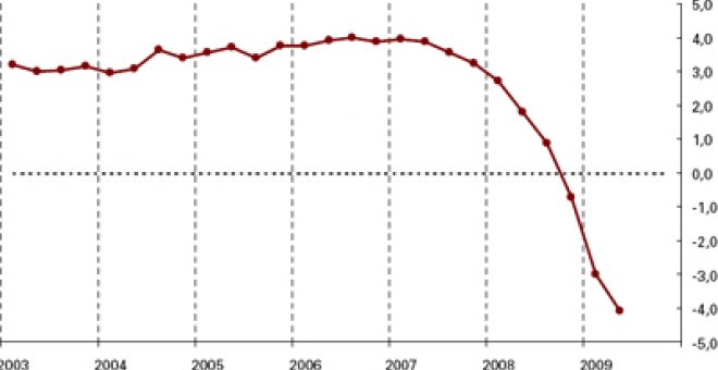 La economía modera su caída pero marca el peor dato ineranual, el -4,1%