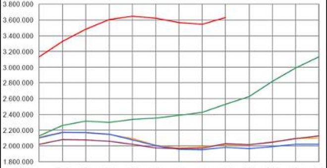 El paro rompe la tendencia bajista y sube en 84.985 personas