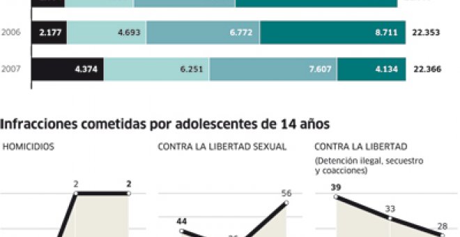 Los expertos consideran innecesario el cambio legal