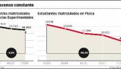 Los jóvenes ya no quieren hacer ciencia