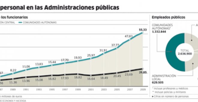 UGT y CCOO buscan un pacto plurianual para funcionarios