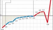 La deuda pública mantiene la nota más elevada