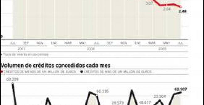 Las pymes pagan por el crédito el doble que la gran empresa