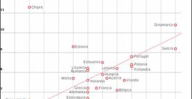 A la cola de la recaudación en la UE