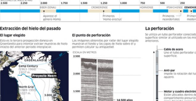 El clima futuro está en el hielo profundo