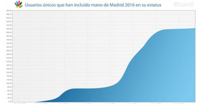 Medio millón de usuarios de Tuenti apoyan Madrid 2016