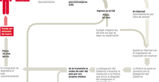 La Policía dedica grupos especiales a las redadas