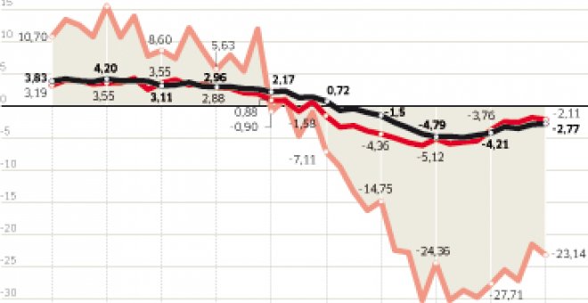 Los datos de Economía ven el final de la crisis