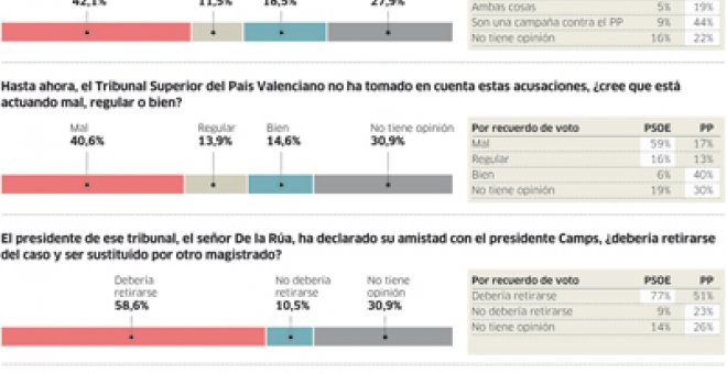 El 45% de los ciudadanos pide la cabeza de Camps